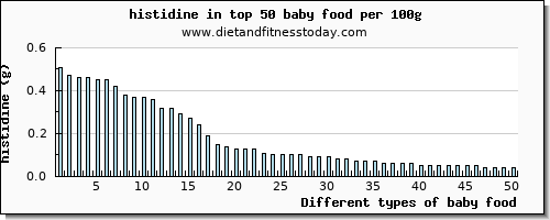 baby food histidine per 100g